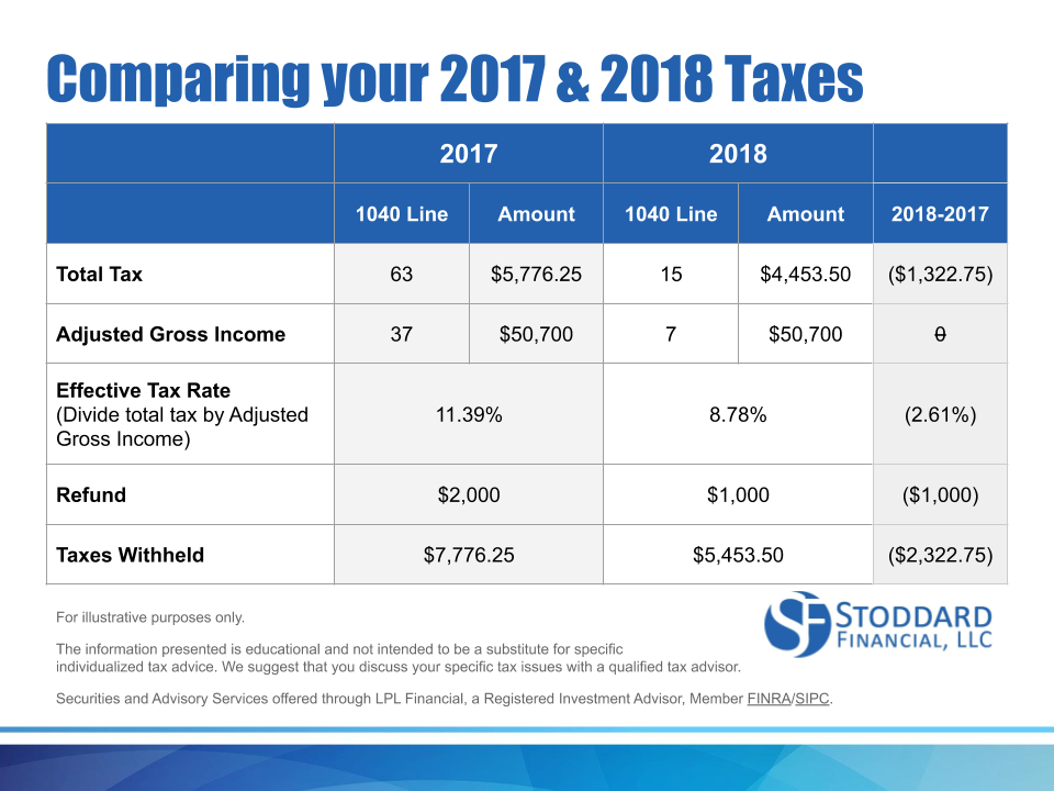 Do you know how the 2018 tax changes affected you?